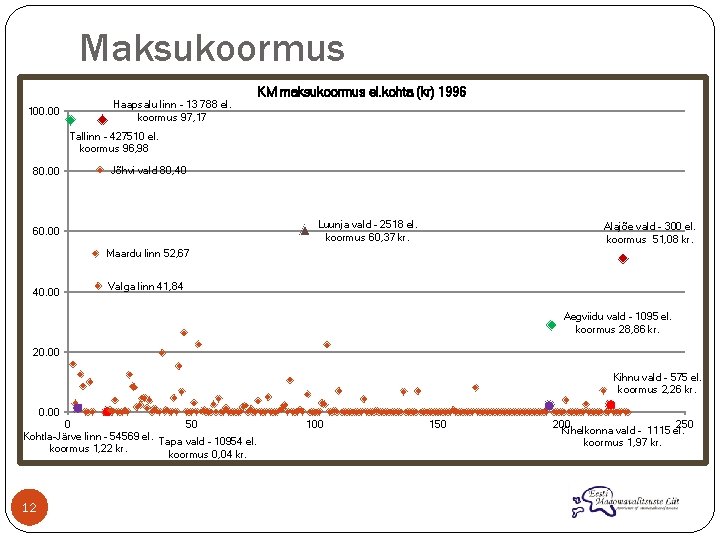 Maksukoormus 100. 00 Haapsalu linn - 13 788 el. koormus 97, 17 KM maksukoormus