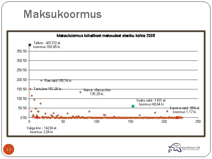 Maksukoormus kohalikest maksudest elaniku kohta 2008 Tallinn - 401372 el. koormus 383, 45 kr.