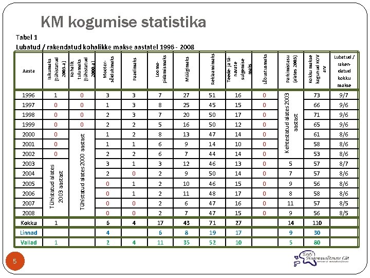 KM kogumise statistika Parkimistasu (alates 2003) Kokku makse kogunud KOV arv 8/6 58 8/6