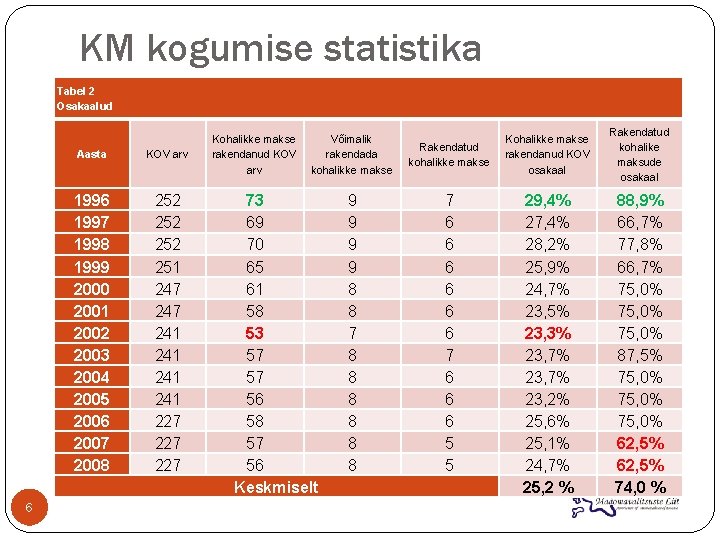 KM kogumise statistika Tabel 2 Osakaalud 6 Aasta KOV arv 1996 1997 1998 1999