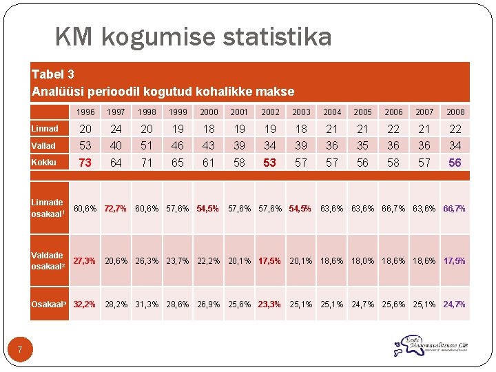 KM kogumise statistika Tabel 3 Analüüsi perioodil kogutud kohalikke makse 1996 1997 1998 1999