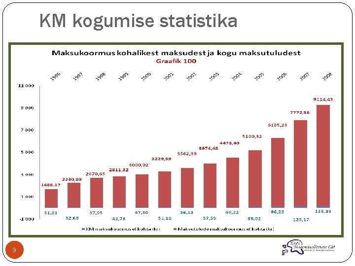 KM kogumise statistika 9 