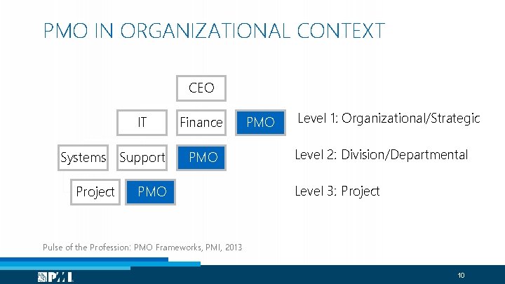 PMO IN ORGANIZATIONAL CONTEXT CEO Systems Project IT Finance Support PMO PMO Level 1: