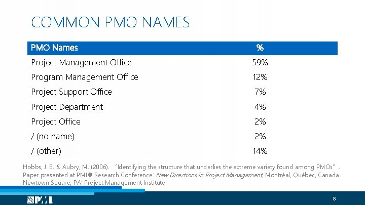COMMON PMO NAMES PMO Names % Project Management Office 59% Program Management Office 12%
