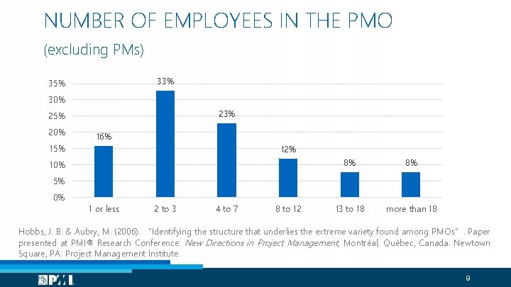 NUMBER OF EMPLOYEES IN THE PMO (excluding PMs) 33% 35% 30% 23% 25% 20%