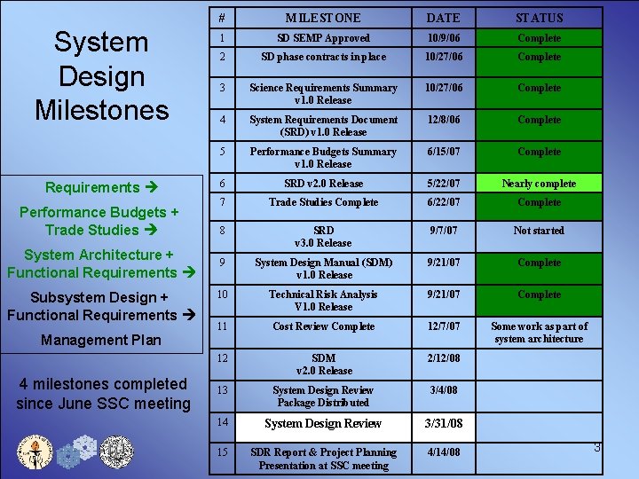 System Design Milestones Requirements Performance Budgets + Trade Studies System Architecture + Functional Requirements