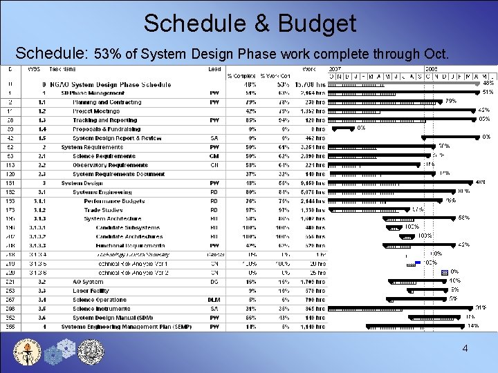 Schedule & Budget Schedule: 53% of System Design Phase work complete through Oct. 4