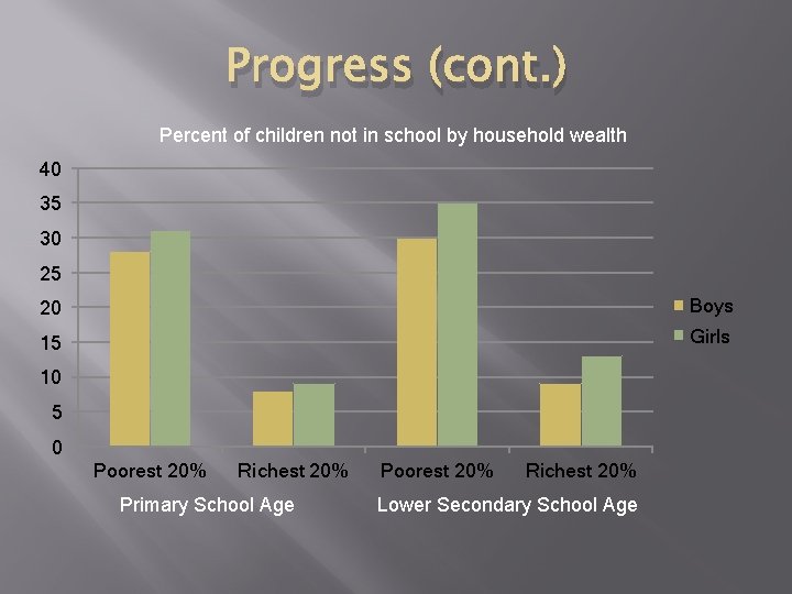 Progress (cont. ) Percent of children not in school by household wealth 40 35
