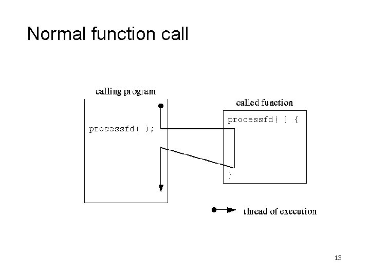 Normal function call 13 