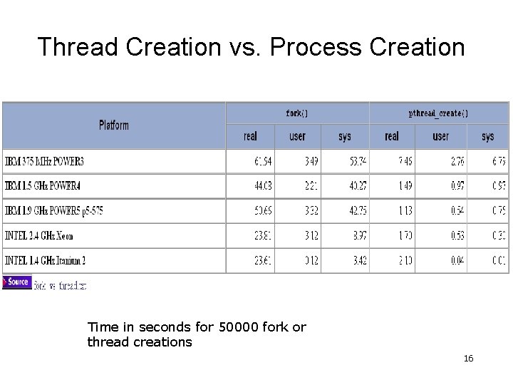 Thread Creation vs. Process Creation Time in seconds for 50000 fork or thread creations