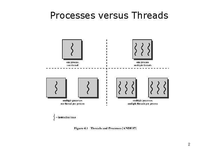 Processes versus Threads 2 