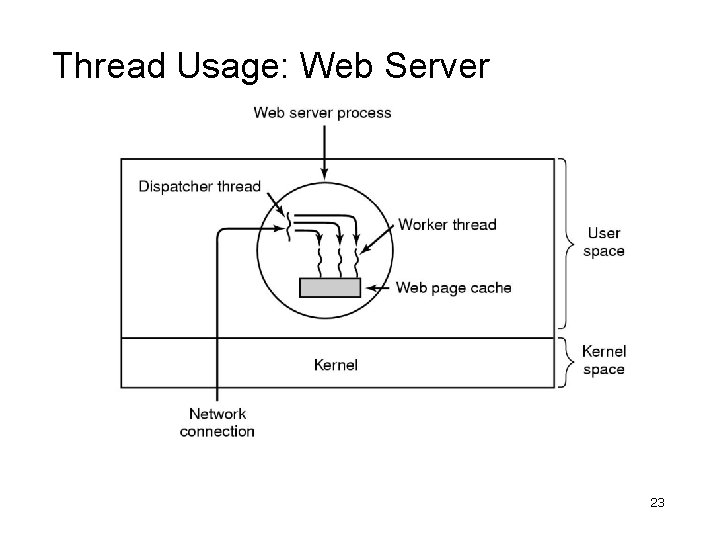 Thread Usage: Web Server 23 