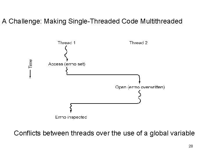 A Challenge: Making Single-Threaded Code Multithreaded Conflicts between threads over the use of a