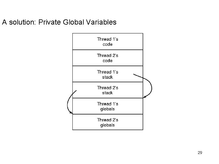 A solution: Private Global Variables 29 