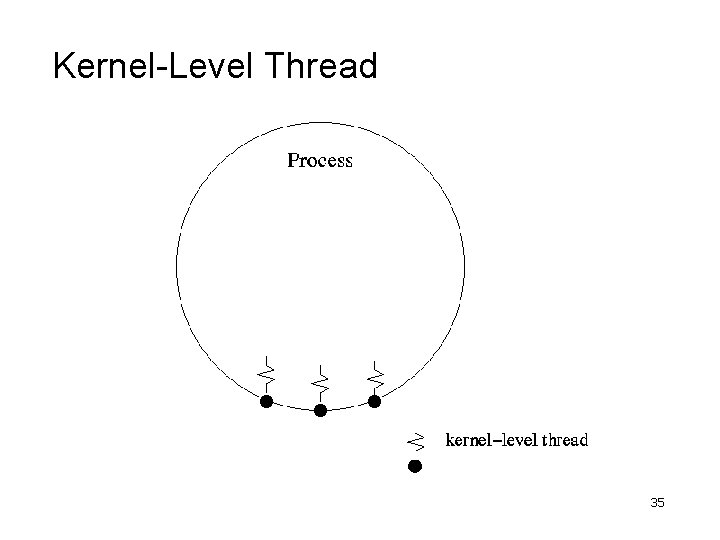 Kernel-Level Thread 35 