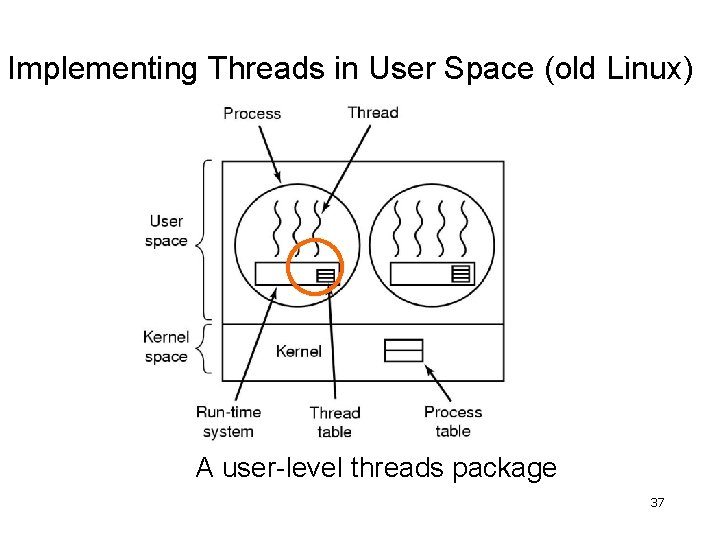 Implementing Threads in User Space (old Linux) A user-level threads package 37 