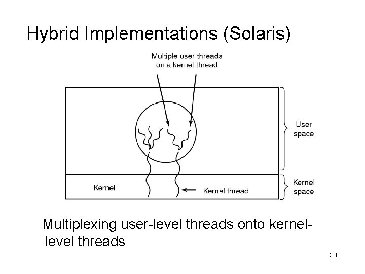 Hybrid Implementations (Solaris) Multiplexing user-level threads onto kernellevel threads 38 