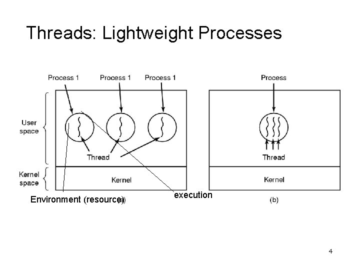 Threads: Lightweight Processes Environment (resource) execution 4 