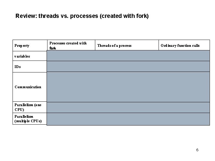 Review: threads vs. processes (created with fork) Property Processes created with fork Threads of