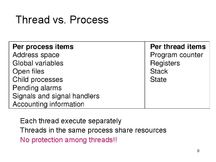 Thread vs. Process Each thread execute separately Threads in the same process share resources