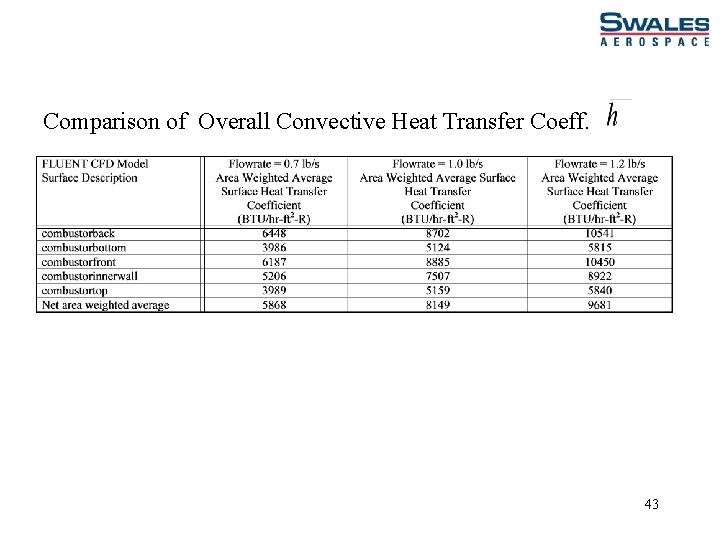 Comparison of Overall Convective Heat Transfer Coeff. 43 