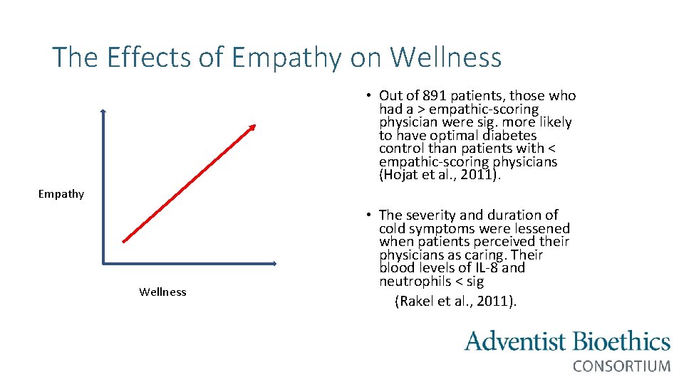 The Effects of Empathy on Wellness • Out of 891 patients, those who had