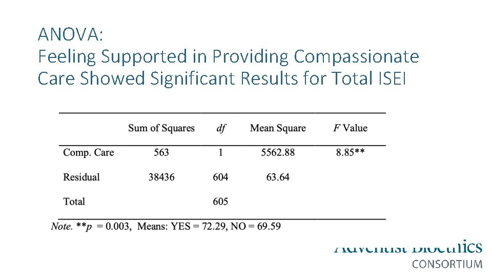 ANOVA: Feeling Supported in Providing Compassionate Care Showed Significant Results for Total ISEI 