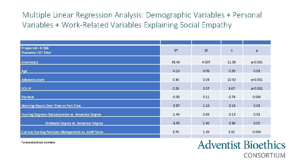 Multiple Linear Regression Analysis: Demographic Variables + Personal Variables + Work-Related Variables Explaining Social