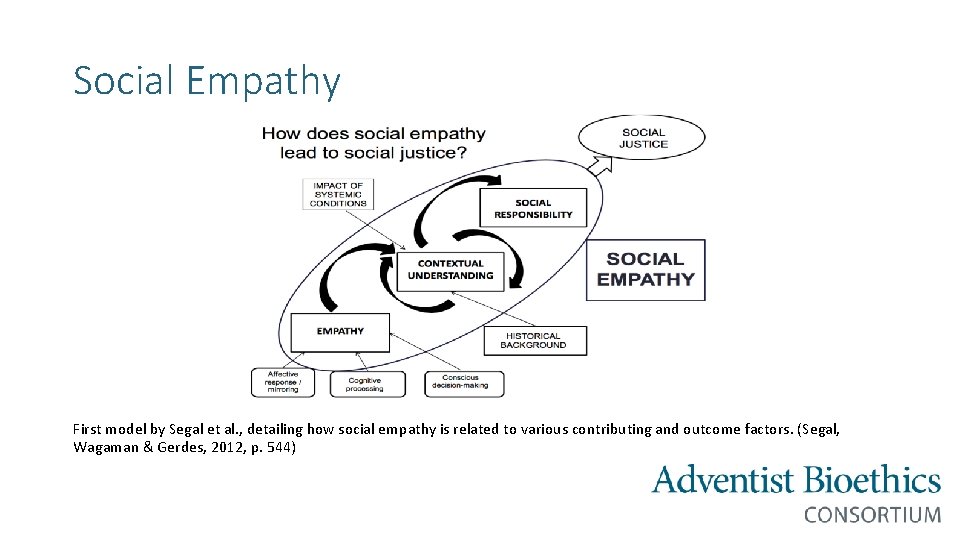 Social Empathy First model by Segal et al. , detailing how social empathy is
