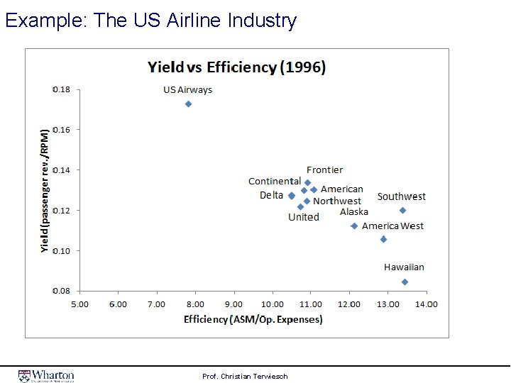 Example: The US Airline Industry Prof. Christian Terwiesch 