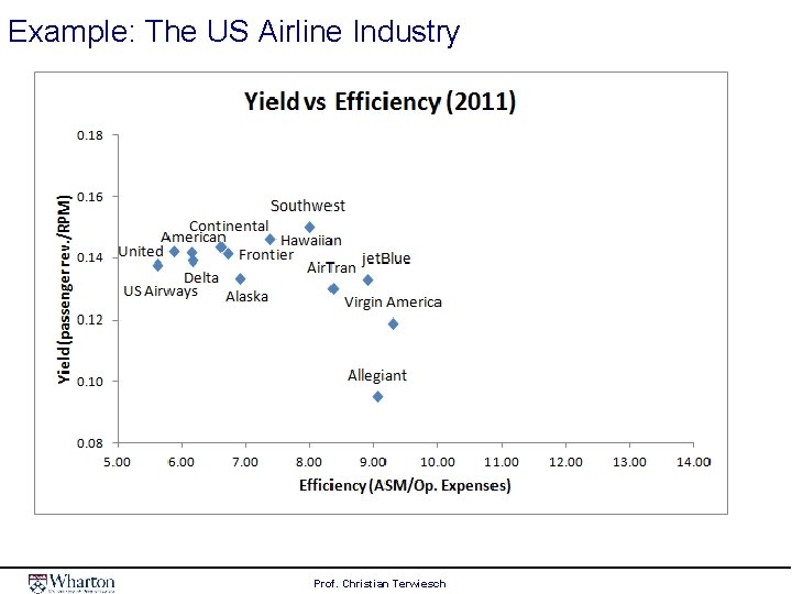 Example: The US Airline Industry Prof. Christian Terwiesch 