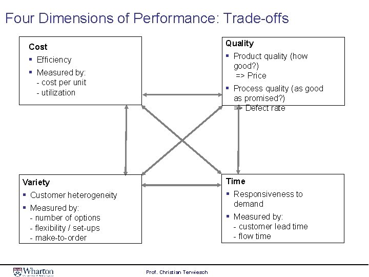 Four Dimensions of Performance: Trade-offs Quality Cost ▪ ▪ Efficiency ▪ Measured by: -