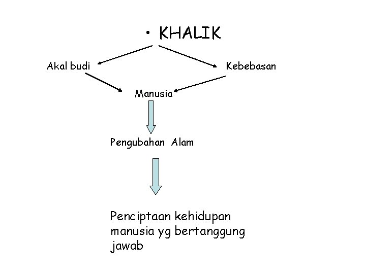  • KHALIK Akal budi Kebebasan Manusia Pengubahan Alam Penciptaan kehidupan manusia yg bertanggung