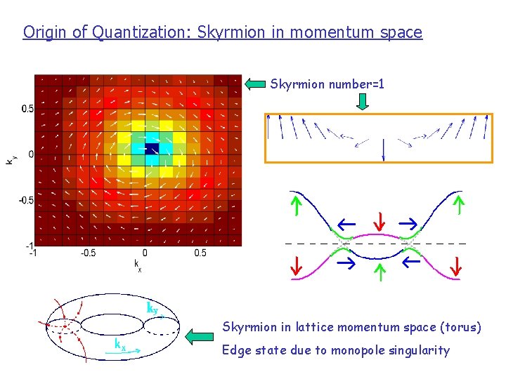 Origin of Quantization: Skyrmion in momentum space Skyrmion number=1 Skyrmion in lattice momentum space
