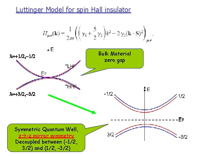 Luttinger Model for spin Hall insulator l=+1/2, -1/2 l=+3/2, -3/2 Symmetric Quantum Well, z