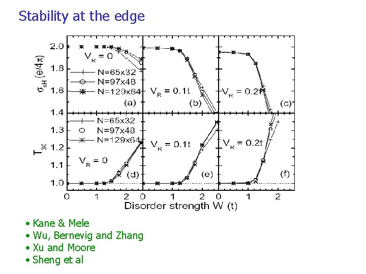 Stability at the edge • Kane & Mele • Wu, Bernevig and Zhang •