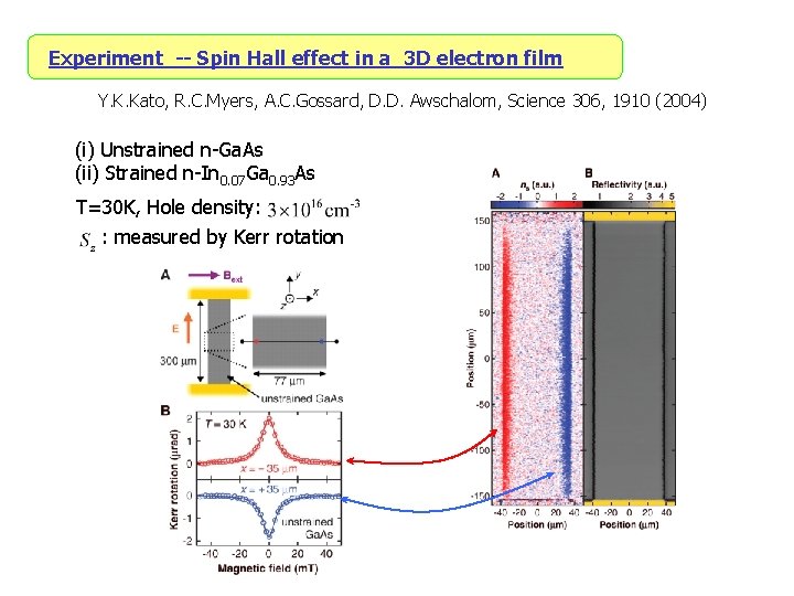 Experiment -- Spin Hall effect in a 3 D electron film Y. K. Kato,
