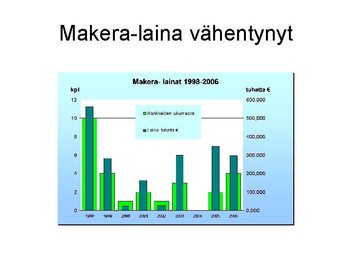 Makera-laina vähentynyt 