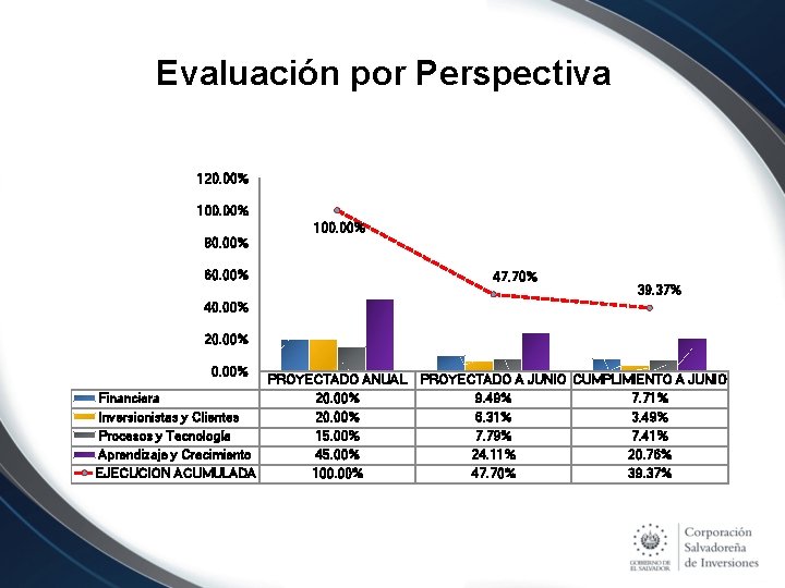 Evaluación por Perspectiva 120. 00% 100. 00% 80. 00% 60. 00% 47. 70% 39.