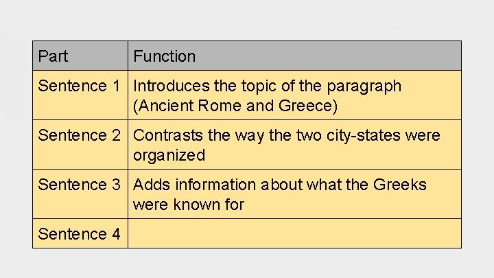 Part Function Sentence 1 Introduces the topic of the paragraph (Ancient Rome and Greece)