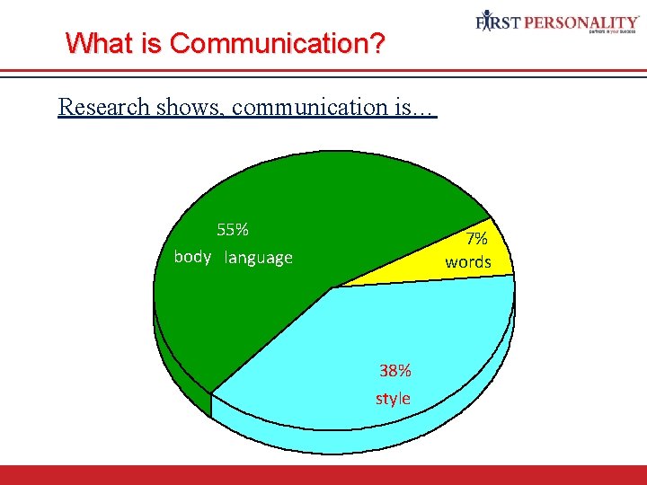 Commuication Skills What is Communication? Research shows, communication is… 55% 7% words body language