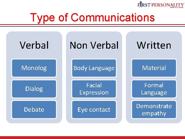 Type of Communications Verbal Non Verbal Written Monolog Body Language Material Dialog Facial Expression