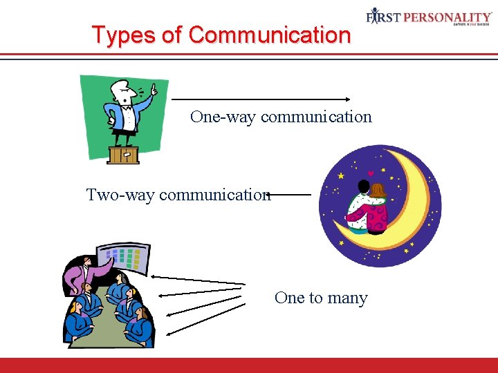 Types of Communication One-way communication Two-way communication One to many 