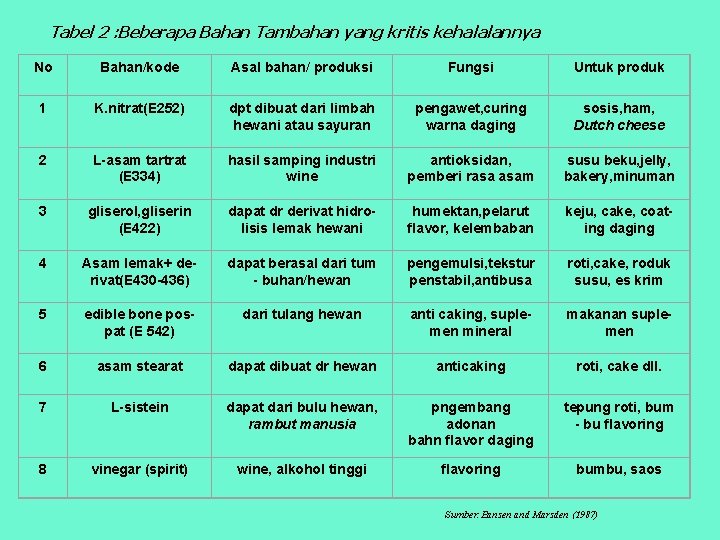 Tabel 2 : Beberapa Bahan Tambahan yang kritis kehalalannya No Bahan/kode Asal bahan/ produksi