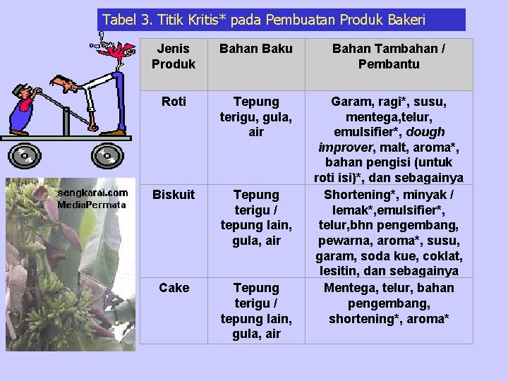 Tabel 3. Titik Kritis* pada Pembuatan Produk Bakeri Jenis Produk Bahan Baku Bahan Tambahan