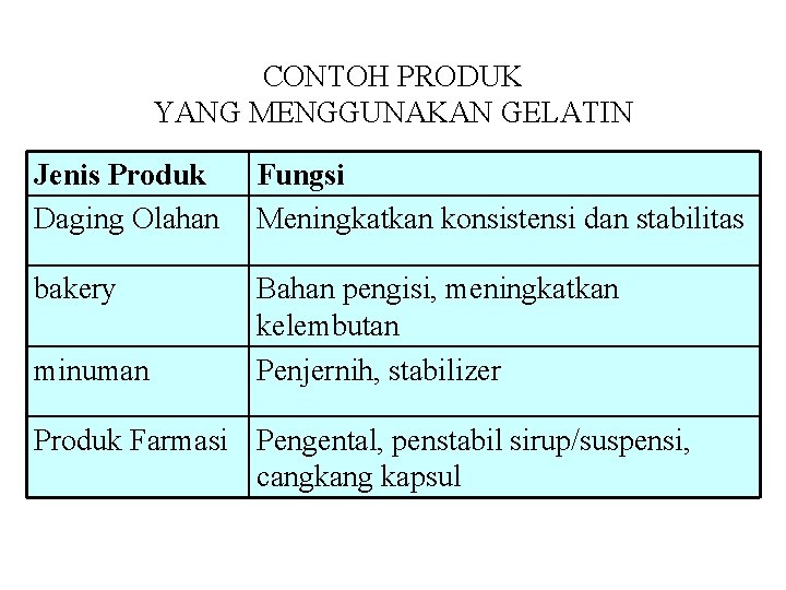 CONTOH PRODUK YANG MENGGUNAKAN GELATIN Jenis Produk Daging Olahan Fungsi Meningkatkan konsistensi dan stabilitas