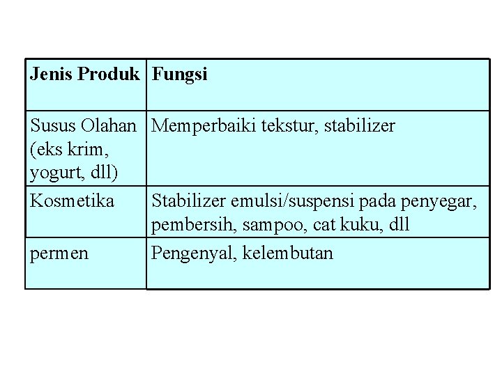 Jenis Produk Fungsi Susus Olahan Memperbaiki tekstur, stabilizer (eks krim, yogurt, dll) Kosmetika Stabilizer