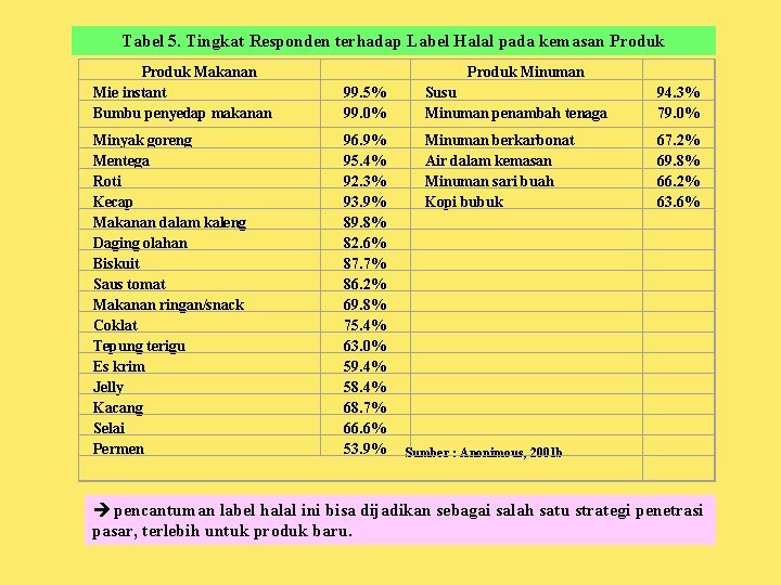 Tabel 5. Tingkat Responden terhadap Label Halal pada kemasan Produk Makanan Mie instant Bumbu