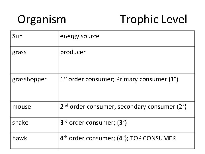 Organism Trophic Level Sun energy source grass producer grasshopper 1 st order consumer; Primary