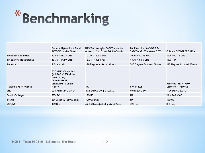 * General Dynamics X Band SATCOM on the Move DRS Technologies SATCOM on the
